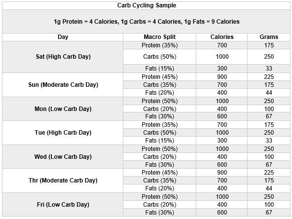 Carb Cycling Sample